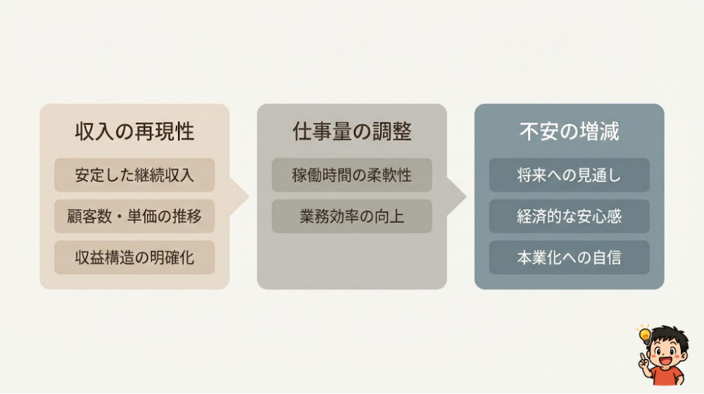 WEBライターを「本業にできるか」を考える別の指標