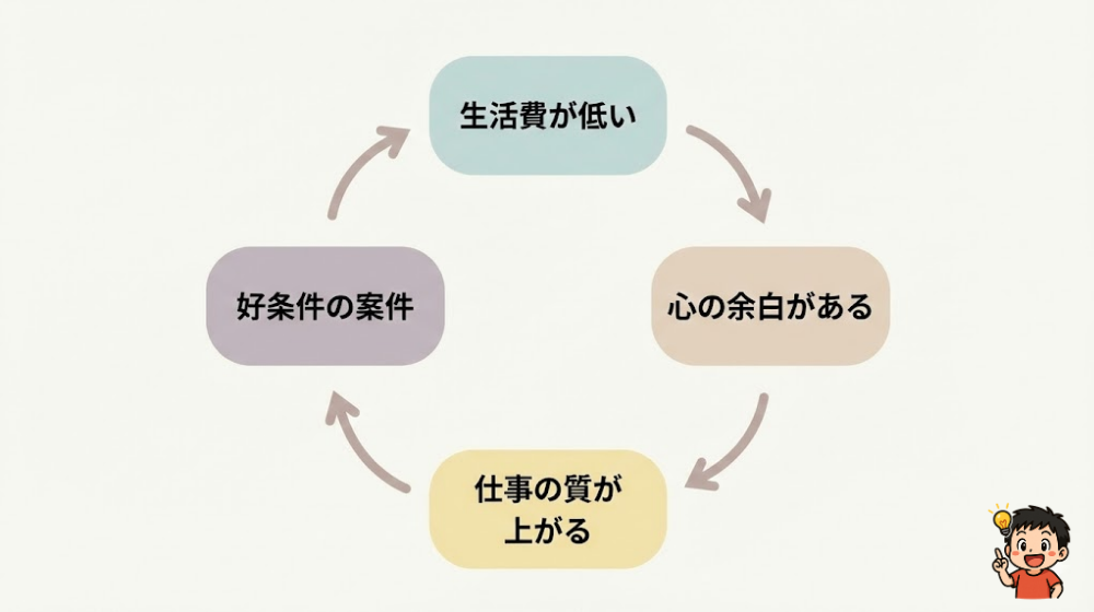 結果的にWEBライター「本業に向いていた人」に多い傾向